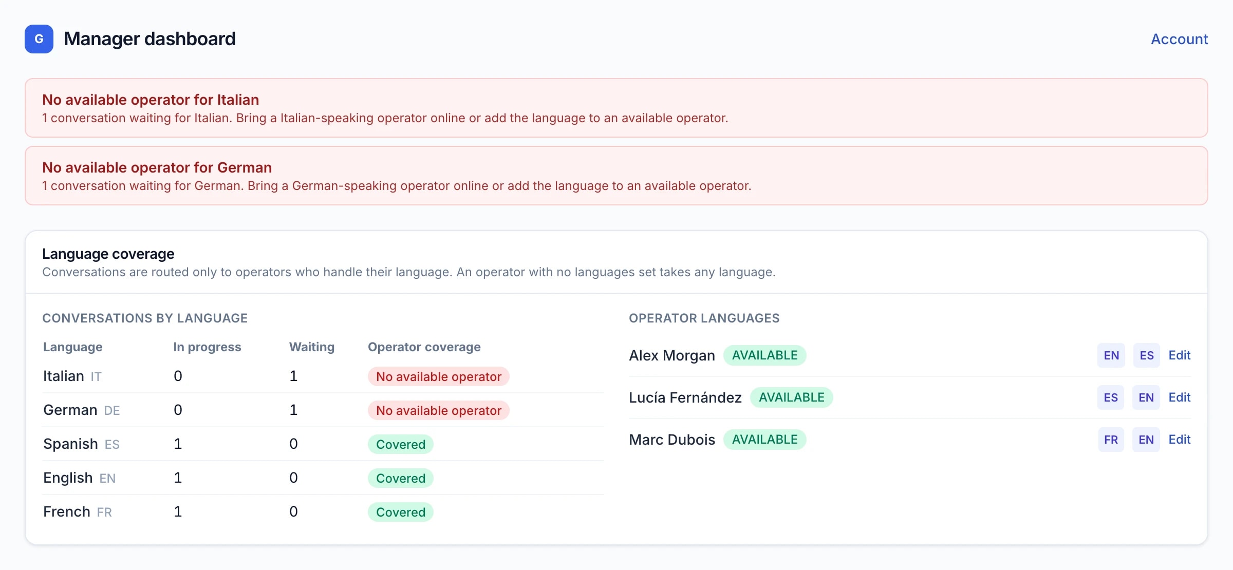 Language coverage panel with alerts for languages that have no available operator, a table of conversations by language with coverage status, and each operator’s languages