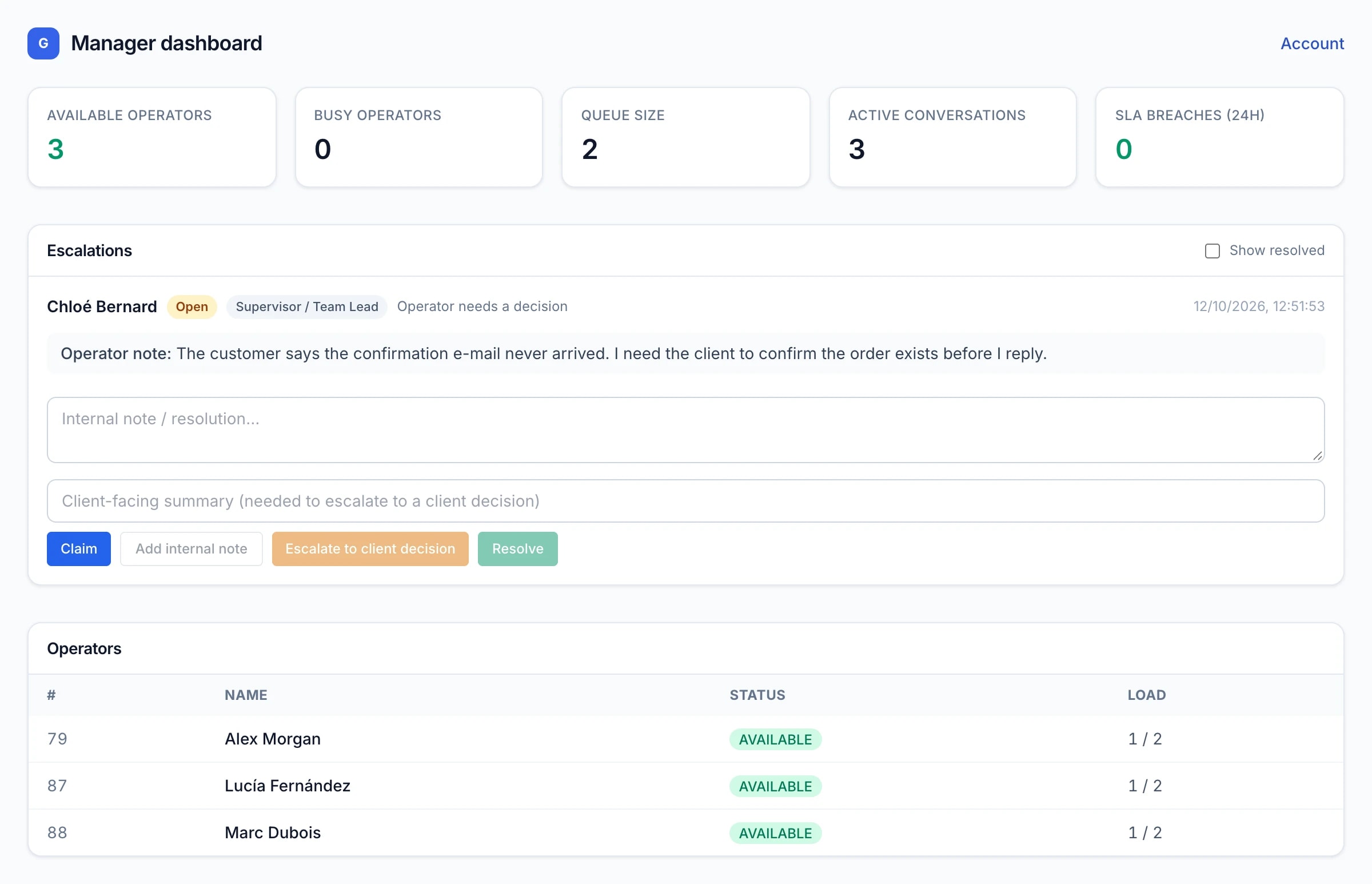 Supervisor dashboard showing operator availability and load, and an open escalation with the operator’s note and claim, note and resolve controls